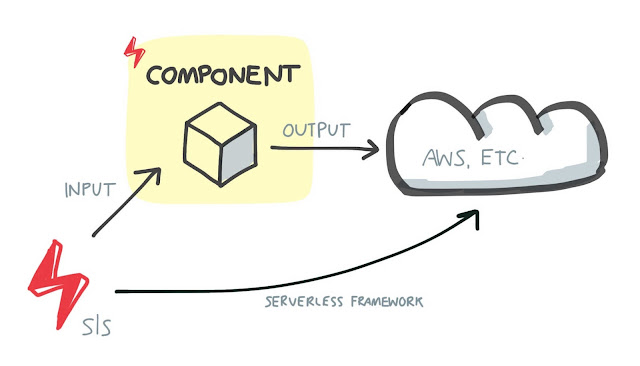 A brief explanation of Serverless, FaaS, and AWS Lambda